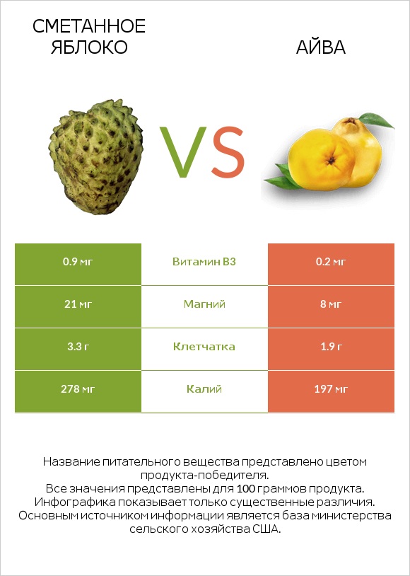 Сметанное яблоко vs Айва infographic