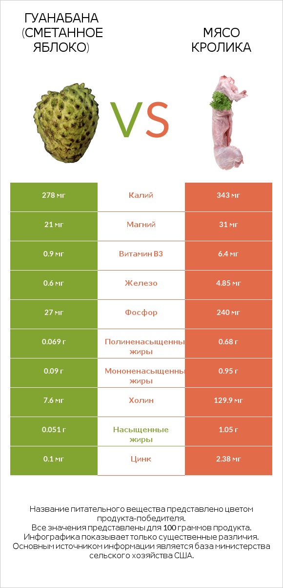 Гуанабана (сметанное яблоко) vs Мясо кролика infographic