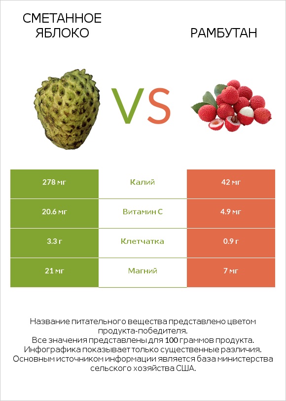 Сметанное яблоко vs Рамбутан infographic