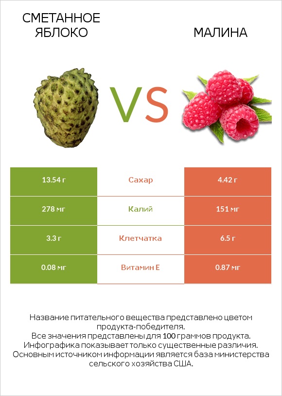 Сметанное яблоко vs Малина infographic