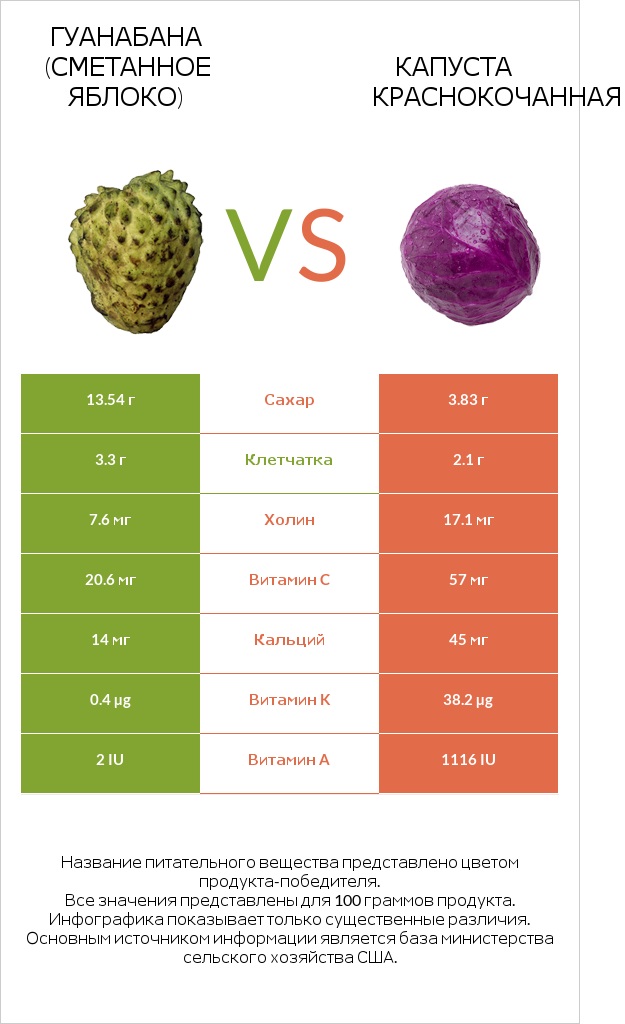 Гуанабана (сметанное яблоко) vs Капуста краснокочанная infographic