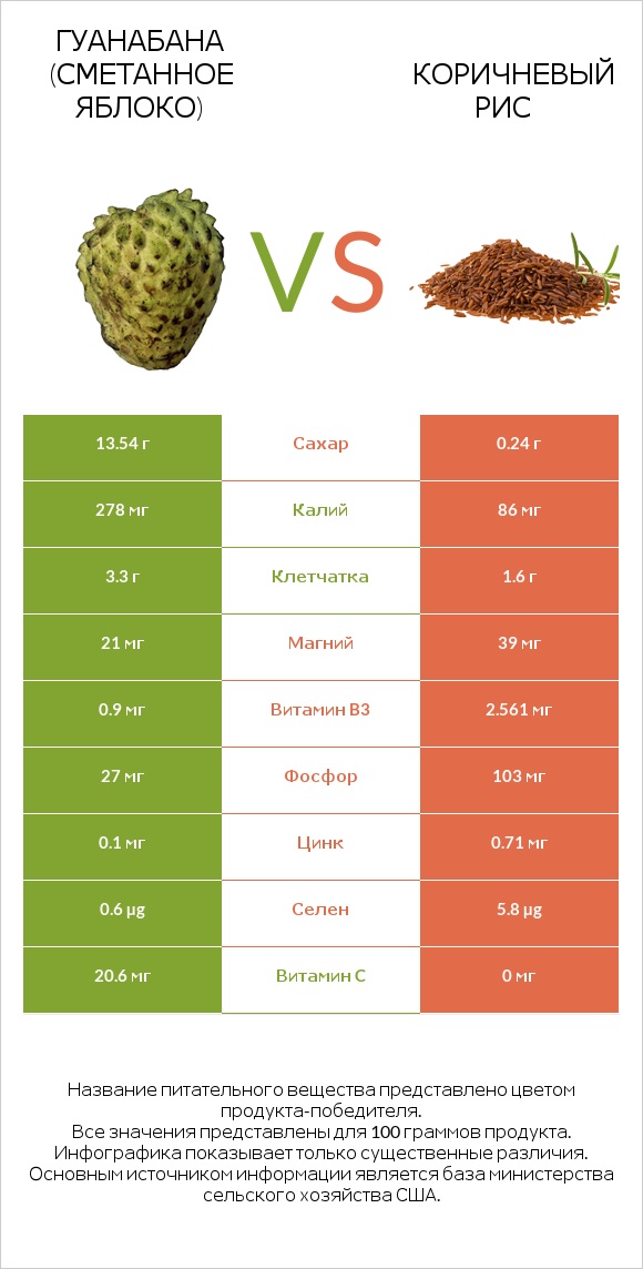 Гуанабана (сметанное яблоко) vs Коричневый рис infographic