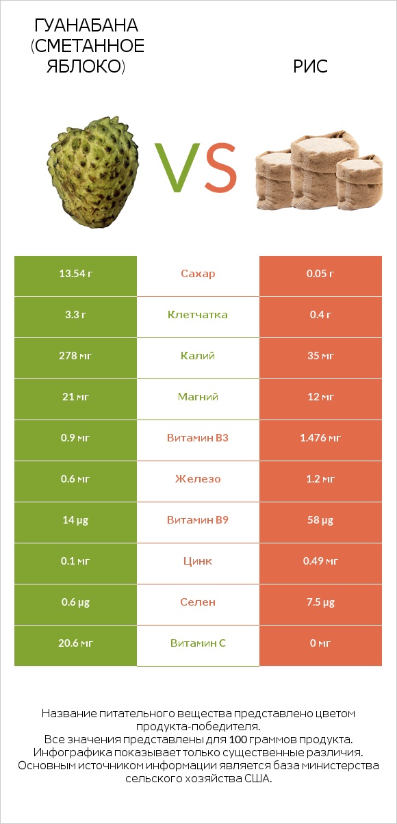 Гуанабана (сметанное яблоко) vs Рис infographic