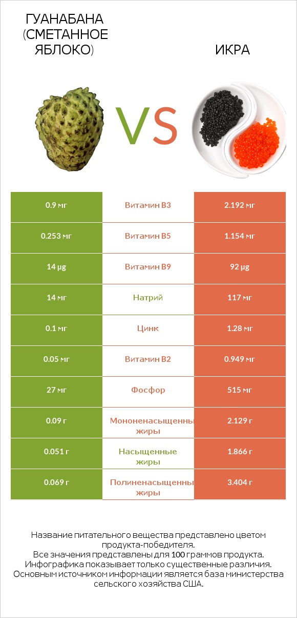 Гуанабана (сметанное яблоко) vs Икра infographic