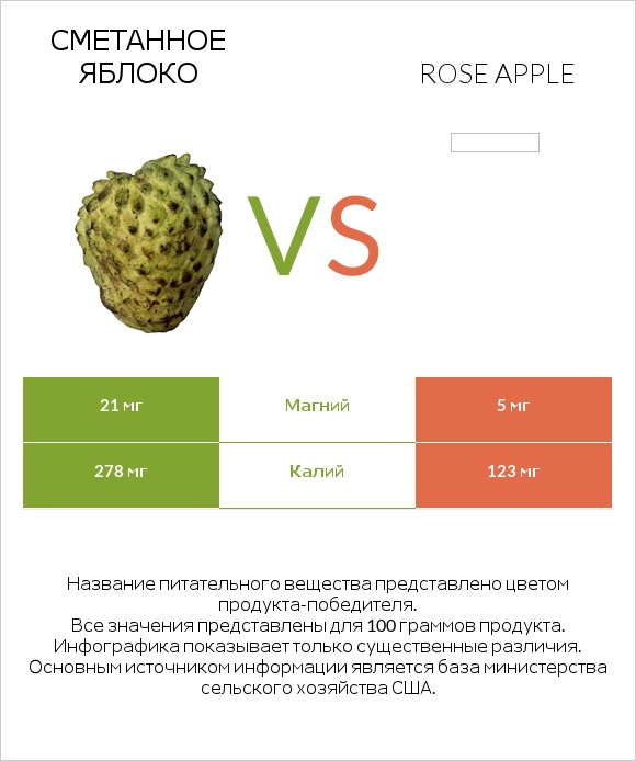 Сметанное яблоко vs Rose apple infographic