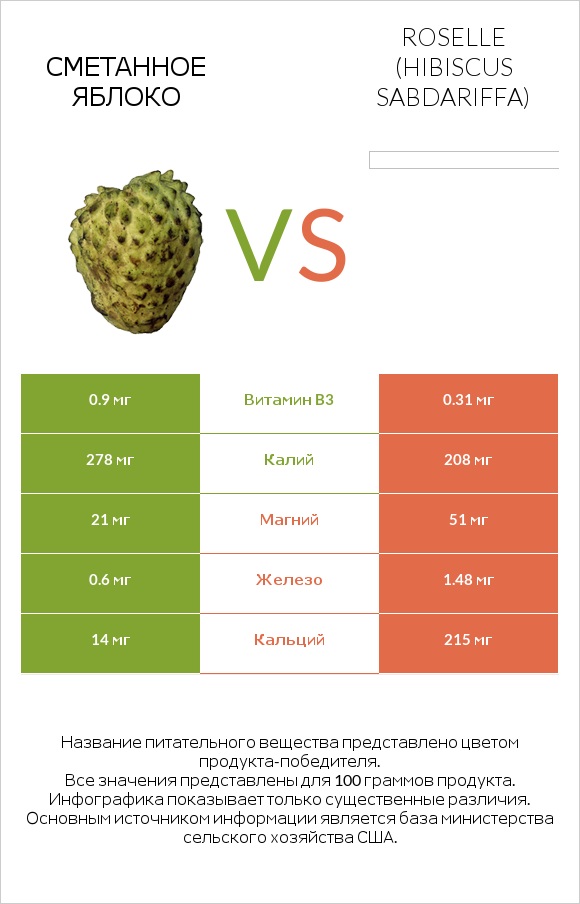 Сметанное яблоко vs Roselle (Hibiscus sabdariffa) infographic