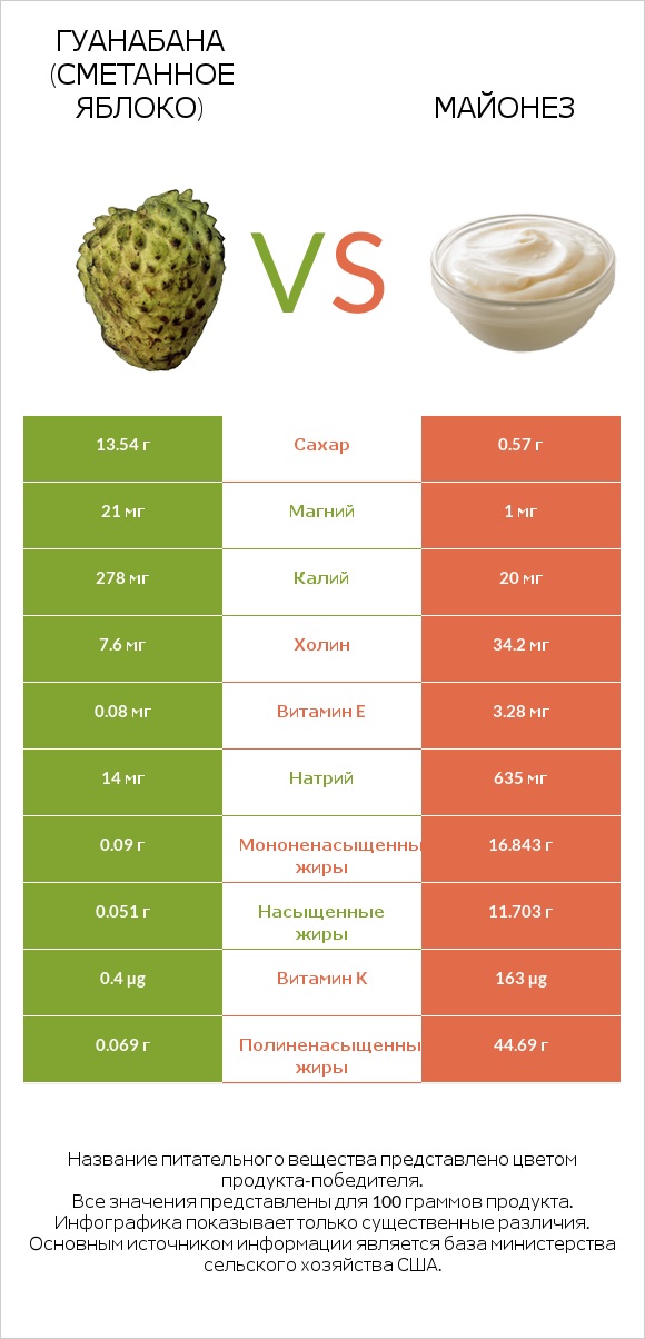 Гуанабана (сметанное яблоко) vs Майонез infographic