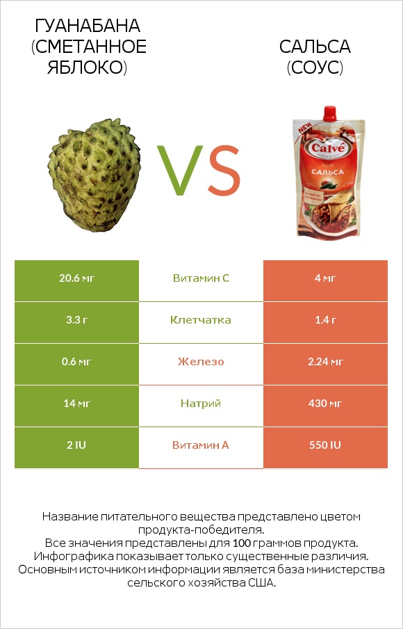Гуанабана (сметанное яблоко) vs Сальса (соус) infographic
