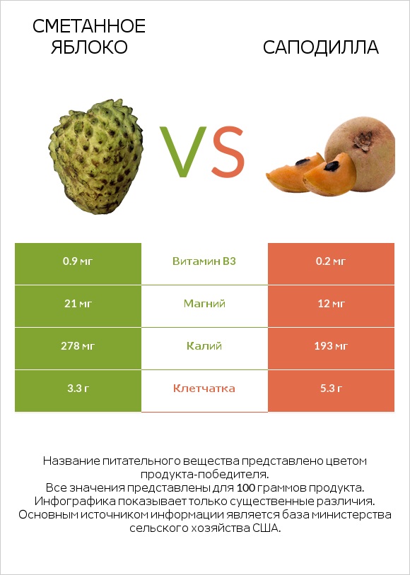 Сметанное яблоко vs Саподилла infographic