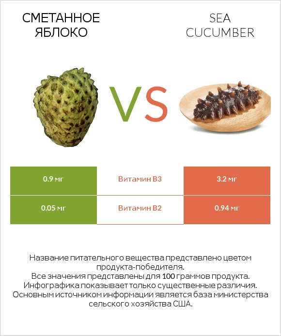 Сметанное яблоко vs Sea cucumber infographic