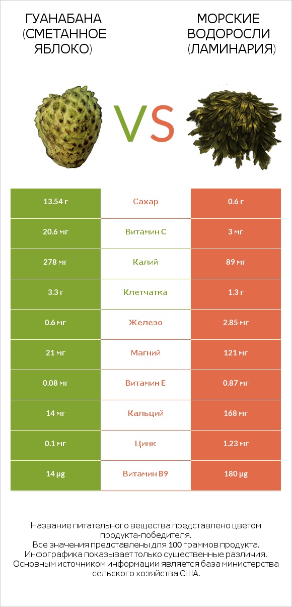 Гуанабана (сметанное яблоко) vs Морские водоросли (Ламинария) infographic