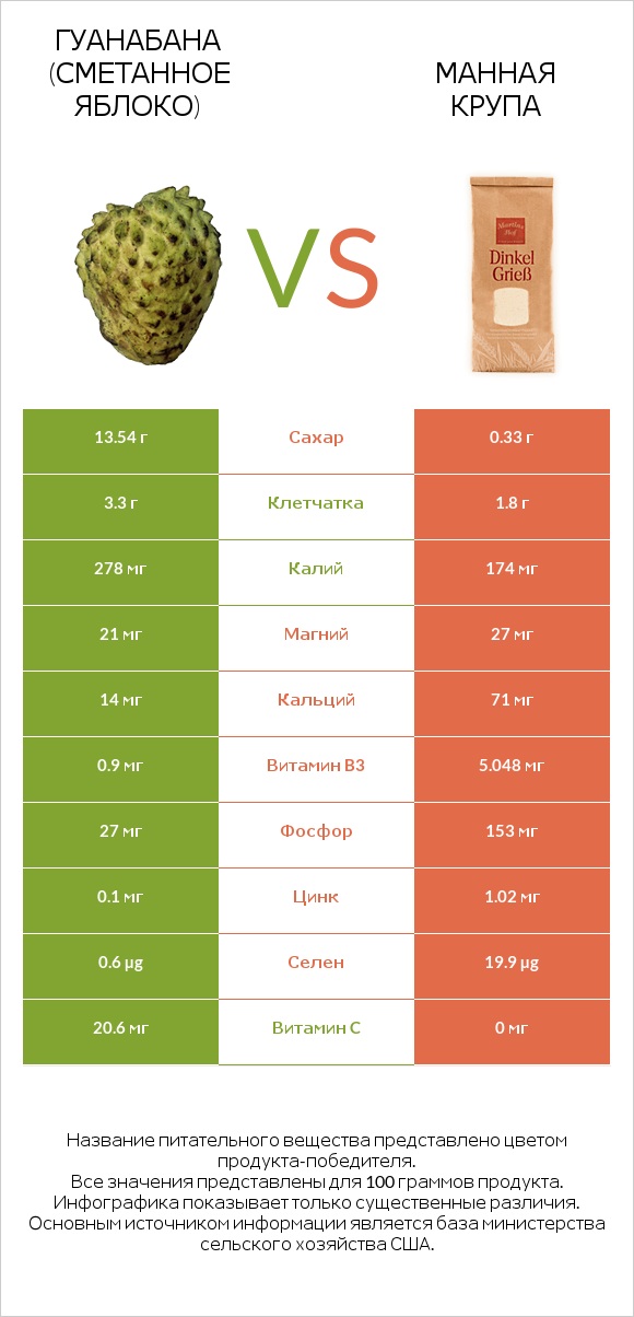 Гуанабана (сметанное яблоко) vs Манная крупа infographic