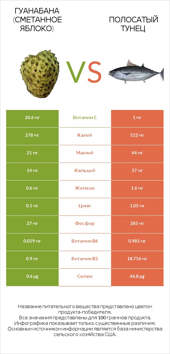 Гуанабана (сметанное яблоко) vs Полосатый тунец infographic