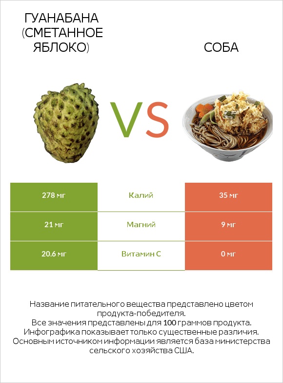 Гуанабана (сметанное яблоко) vs Соба infographic