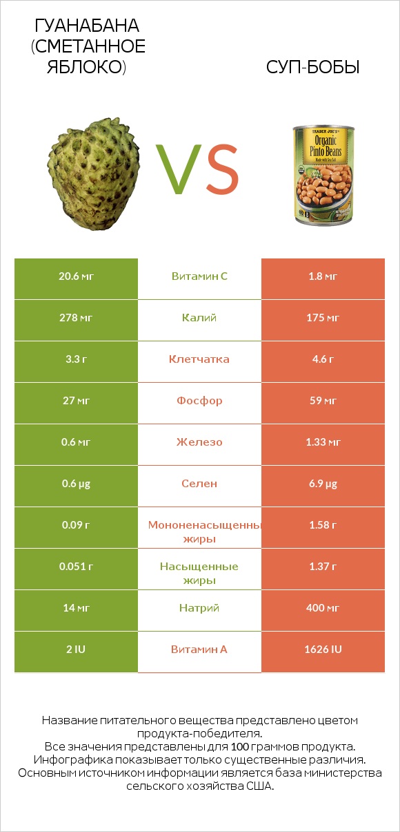 Гуанабана (сметанное яблоко) vs Суп-бобы infographic