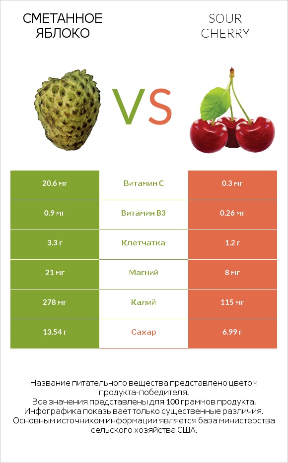 Сметанное яблоко vs Sour cherry infographic