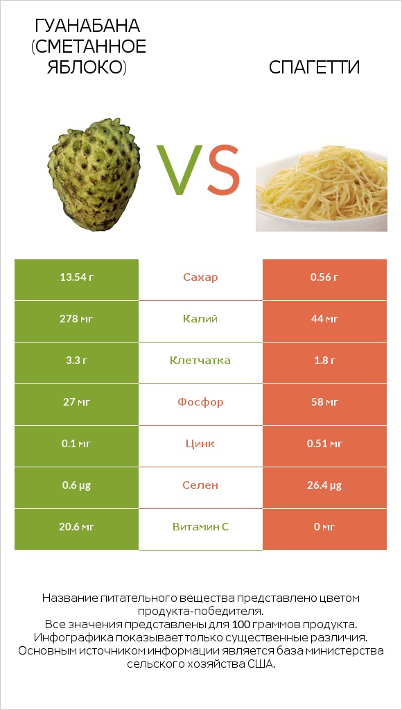 Гуанабана (сметанное яблоко) vs Спагетти infographic