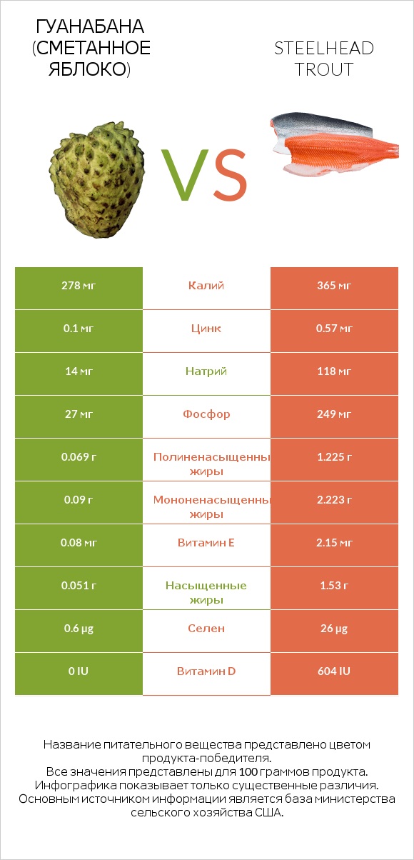Гуанабана (сметанное яблоко) vs Steelhead trout infographic