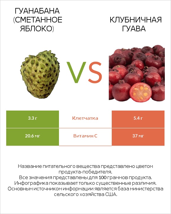 Гуанабана (сметанное яблоко) vs Клубничная гуава infographic