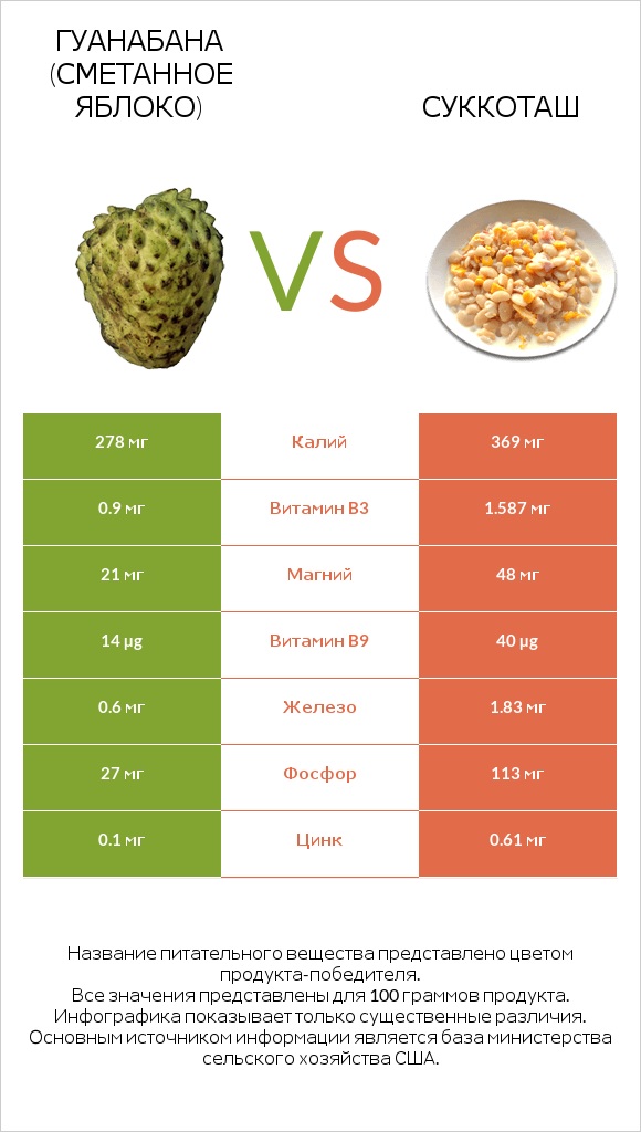 Гуанабана (сметанное яблоко) vs Суккоташ infographic