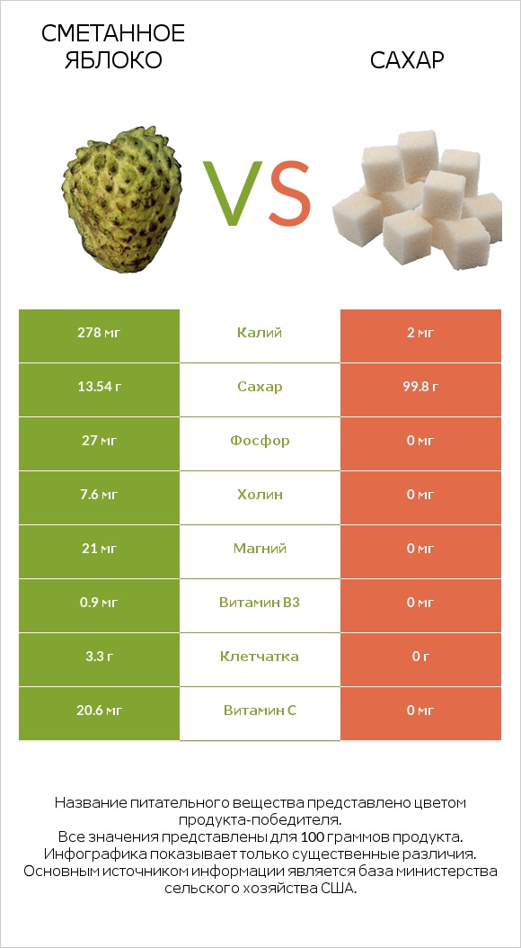 Гуанабана (сметанное яблоко) vs Сахар infographic