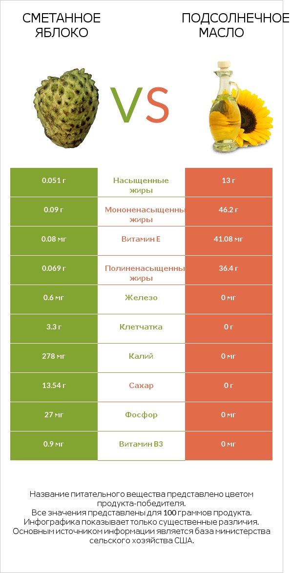 Гуанабана (сметанное яблоко) vs Подсолнечное масло infographic