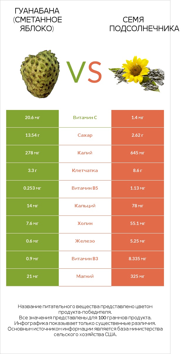 Гуанабана (сметанное яблоко) vs Семя подсолнечника infographic
