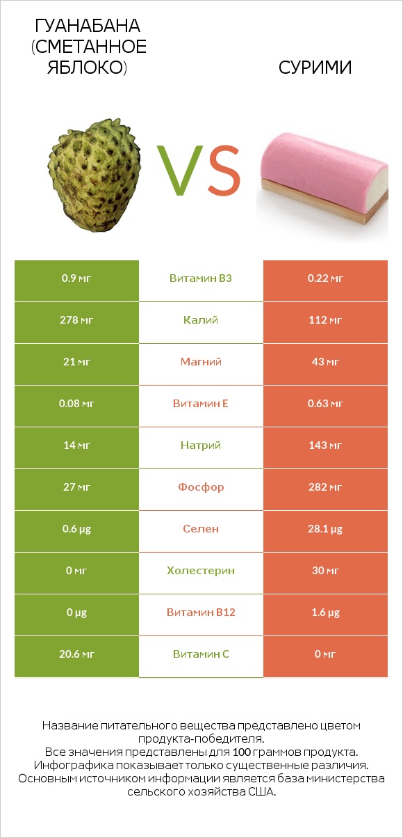 Гуанабана (сметанное яблоко) vs Сурими infographic
