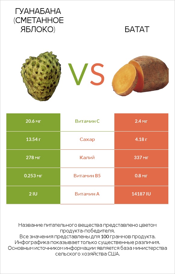 Гуанабана (сметанное яблоко) vs Батат infographic