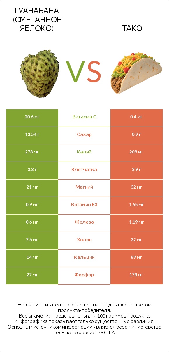 Гуанабана (сметанное яблоко) vs Тако infographic