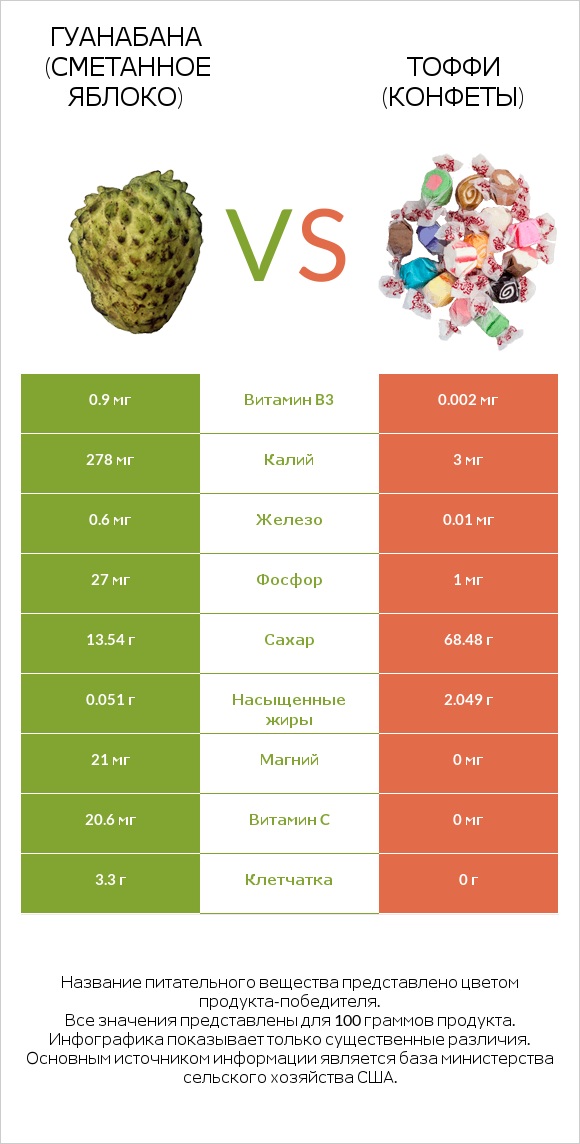 Гуанабана (сметанное яблоко) vs Тоффи (конфеты) infographic