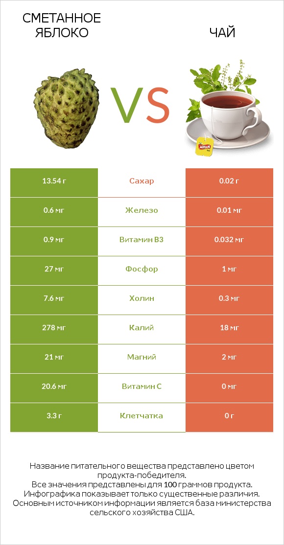 Гуанабана (сметанное яблоко) vs Чай infographic