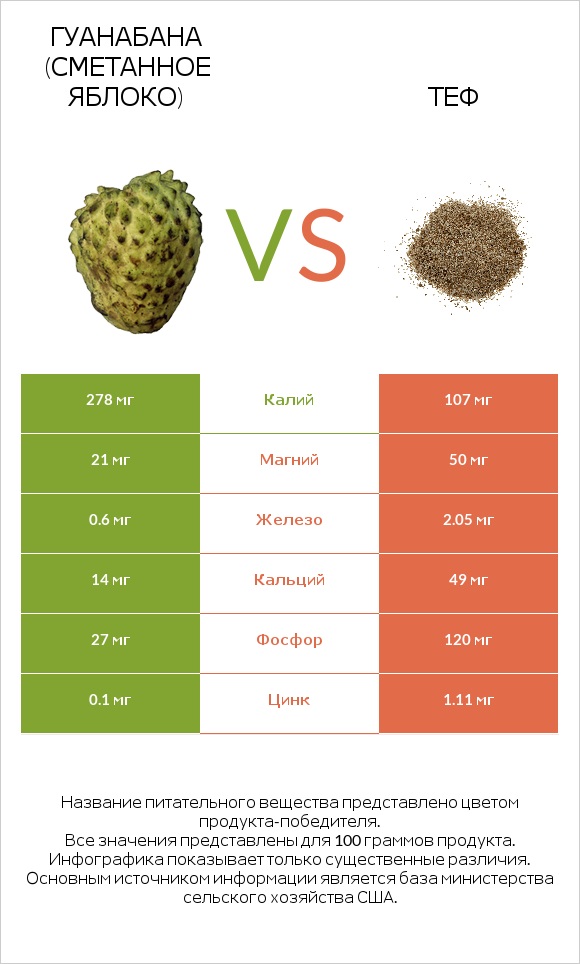 Гуанабана (сметанное яблоко) vs Теф infographic