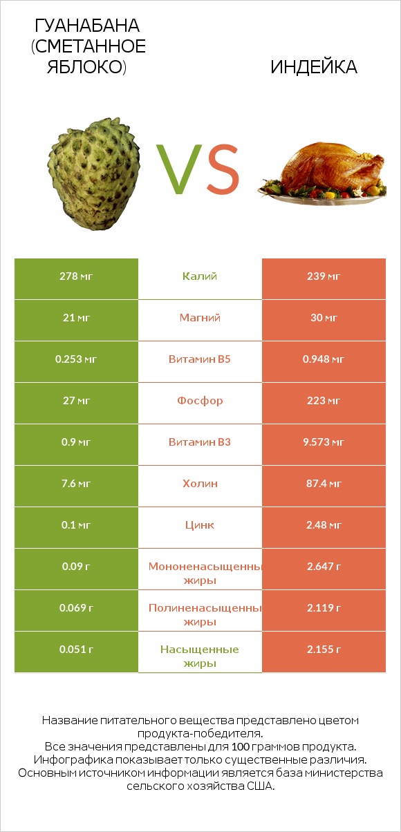 Гуанабана (сметанное яблоко) vs Индейка infographic