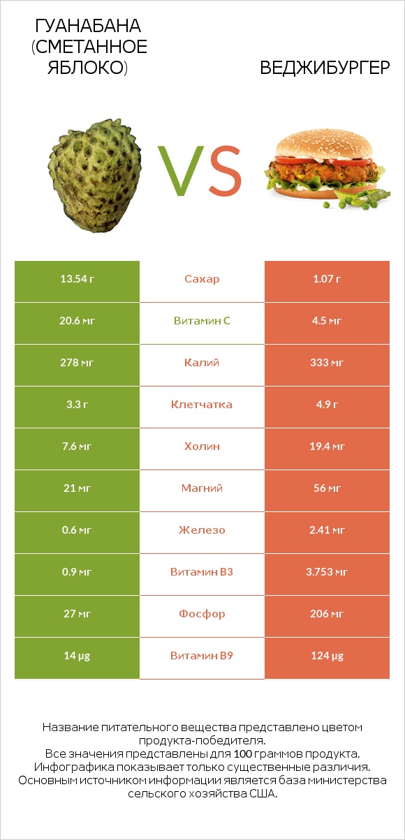 Гуанабана (сметанное яблоко) vs Веджибургер infographic