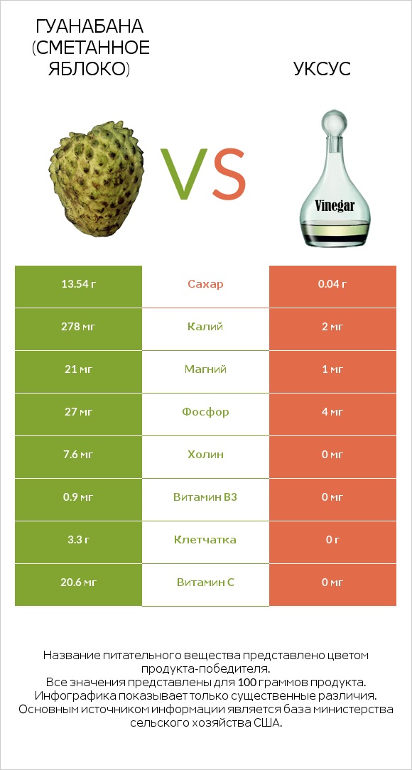 Гуанабана (сметанное яблоко) vs Уксус infographic