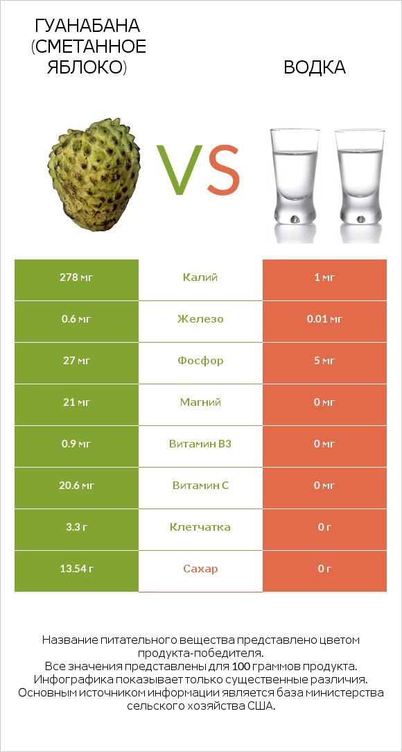 Гуанабана (сметанное яблоко) vs Водка infographic