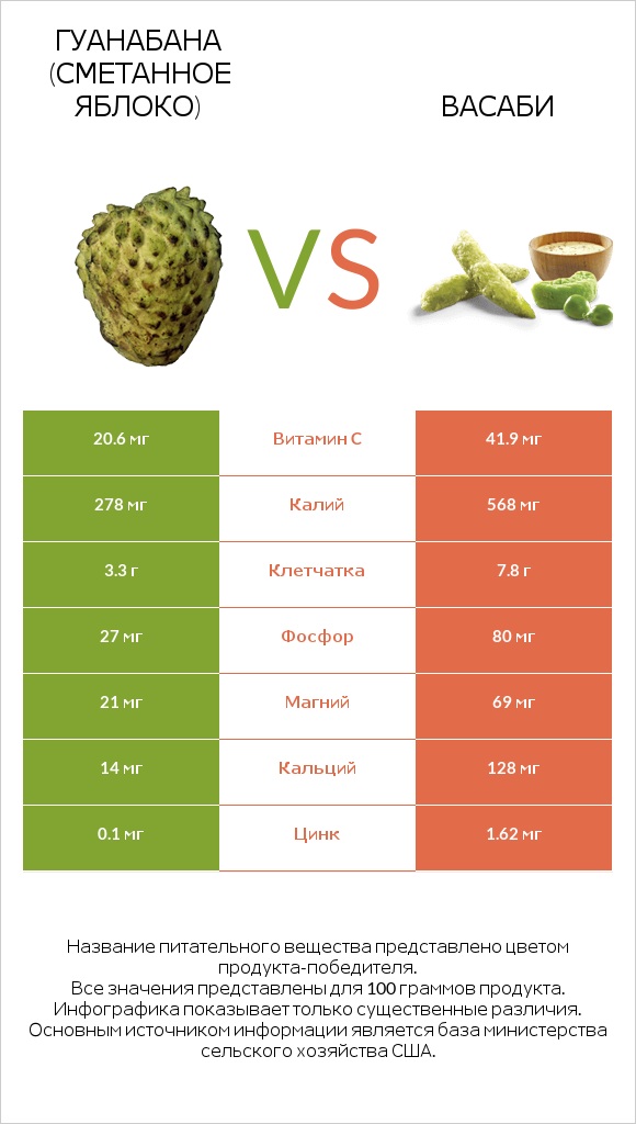 Гуанабана (сметанное яблоко) vs Васаби infographic