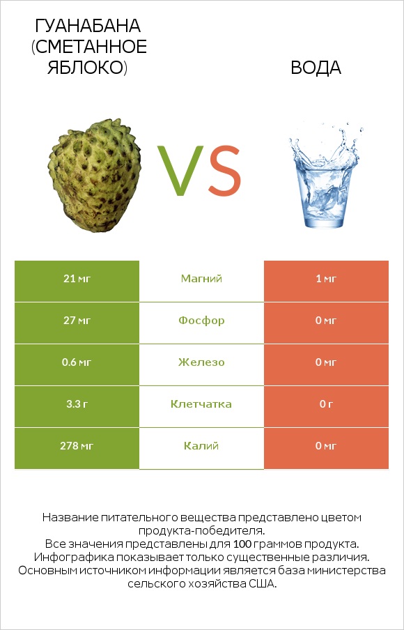 Гуанабана (сметанное яблоко) vs Вода infographic
