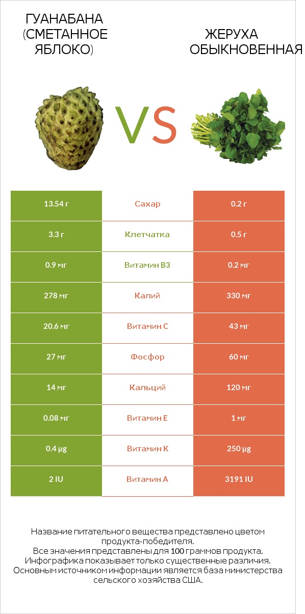 Гуанабана (сметанное яблоко) vs Жеруха обыкновенная infographic