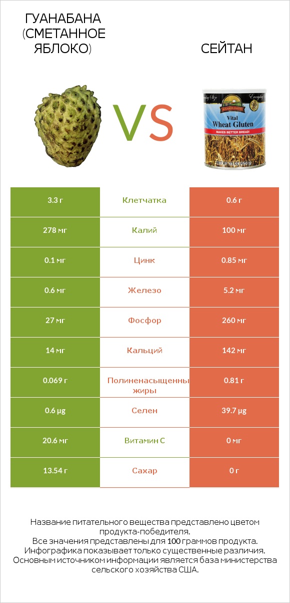 Гуанабана (сметанное яблоко) vs Сейтан infographic