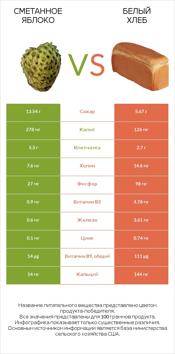 Гуанабана (сметанное яблоко) vs Белый Хлеб infographic