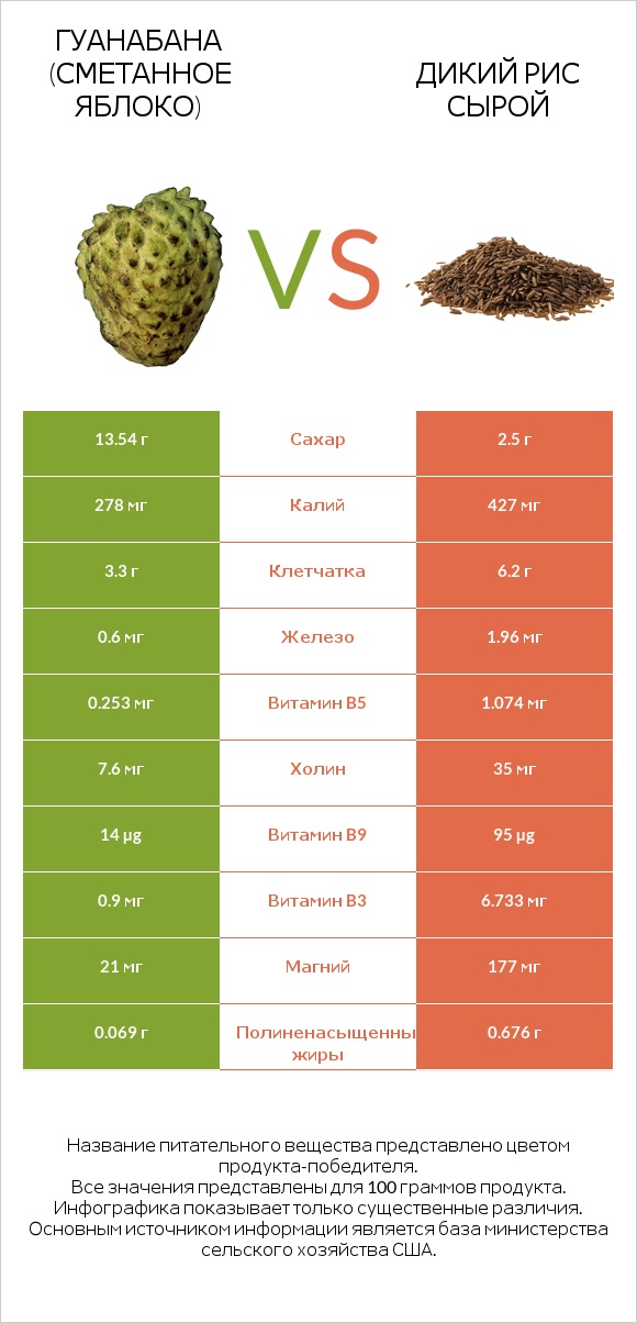 Гуанабана (сметанное яблоко) vs Дикий рис сырой infographic