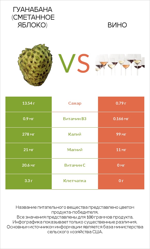 Гуанабана (сметанное яблоко) vs Вино infographic