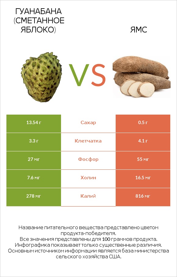 Гуанабана (сметанное яблоко) vs Ямс infographic