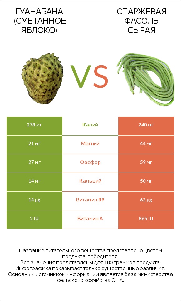 Гуанабана (сметанное яблоко) vs Спаржевая фасоль сырая infographic