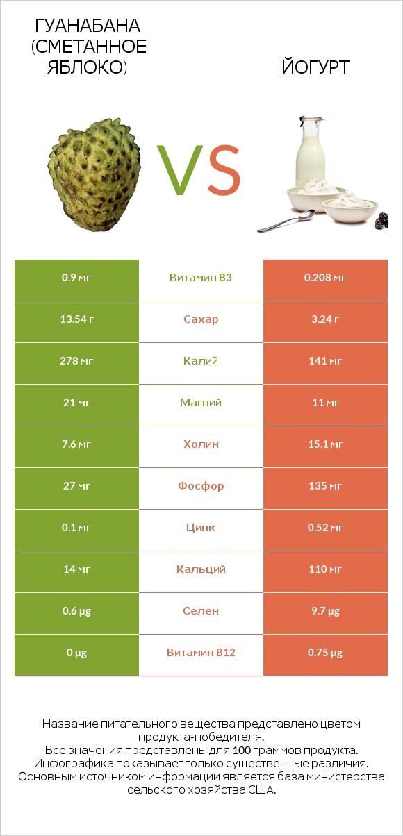 Гуанабана (сметанное яблоко) vs Йогурт infographic