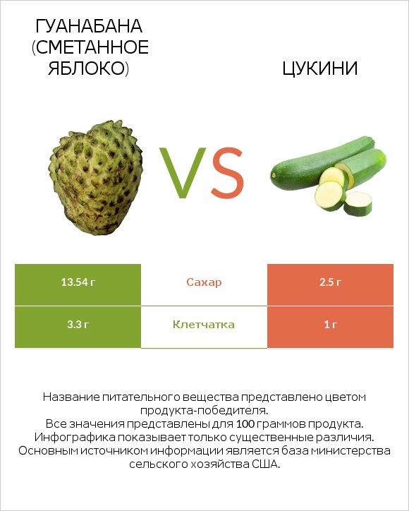 Гуанабана (сметанное яблоко) vs Цукини infographic