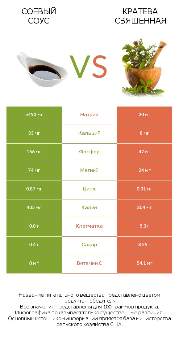 Соевый соус vs Кратева священная infographic