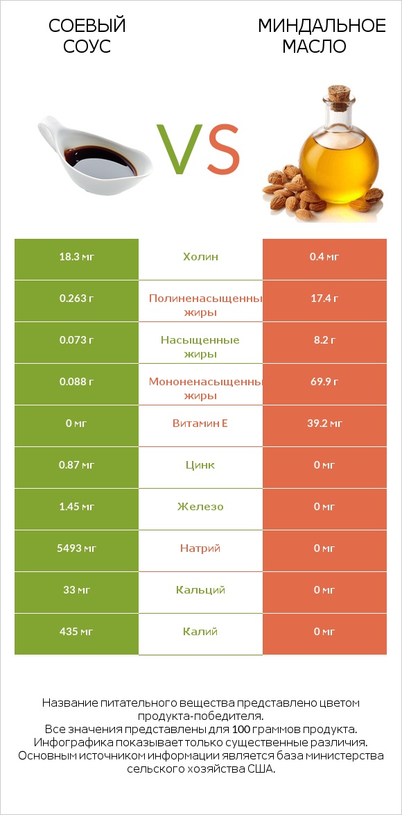 Соевый соус vs Миндальное масло infographic